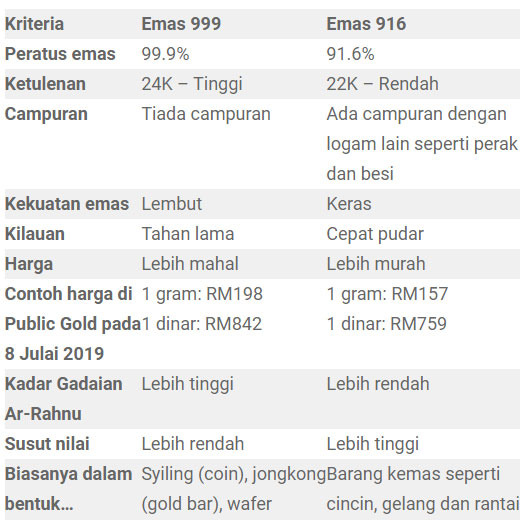 Perbezaan emas 999 dan 916